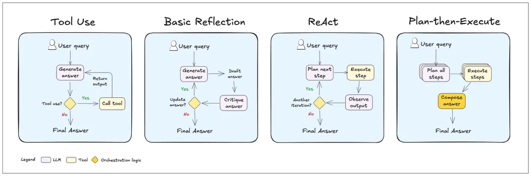 Comprehensive Guide to AI Agent Development