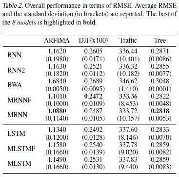 Do RNN and LSTM Have Long-Term Memory?