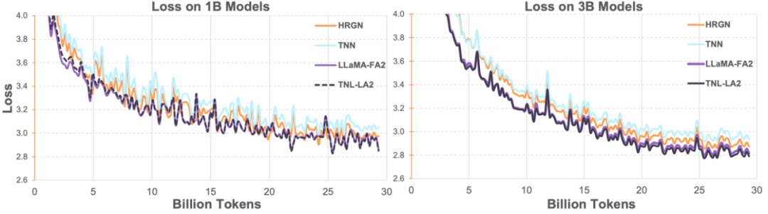 Lightning Attention-2: Unlimited Sequence Lengths with Constant Compute Cost