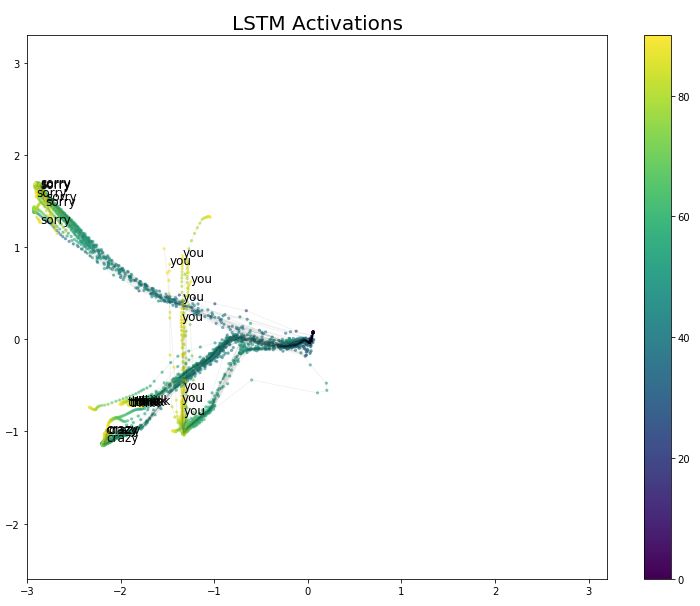 Visualizing LSTM Networks: Exploring Memory Formation