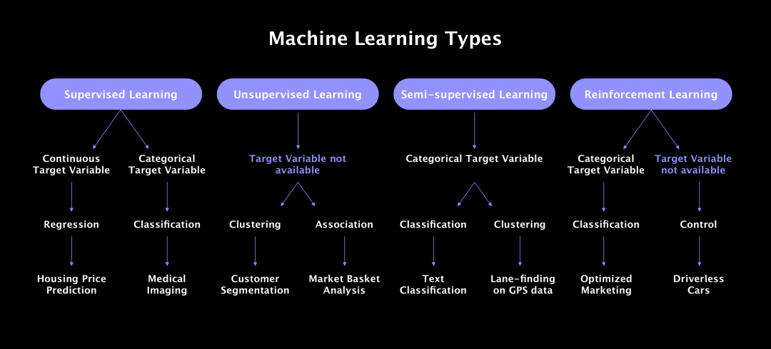 Understanding Machine Learning Algorithms