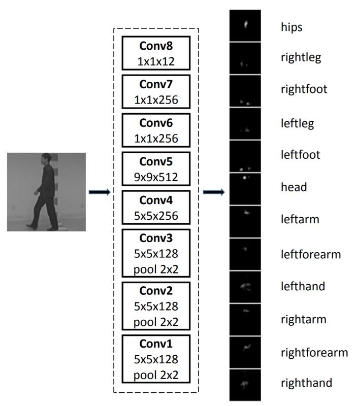 Combining CNNs and RNNs: Genius or Madness?