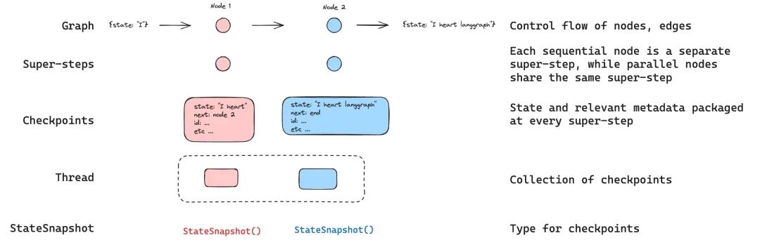 Mastering LangGraph Persistence