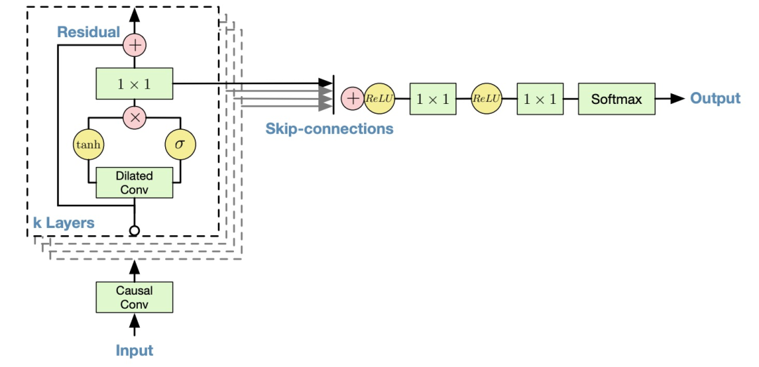 Summary of Classic Models for Speech Synthesis