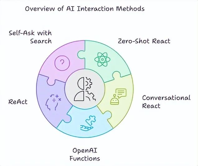 In-Depth Analysis of Agent Frameworks: AutoGen, CrewAI, LlamaIndex, and LangChain