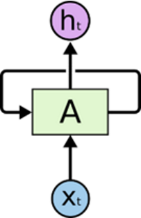 Understanding RNN (Recurrent Neural Networks)