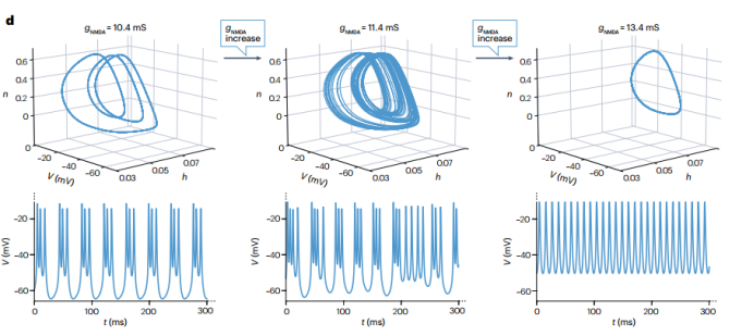 Reconstructing Computational System Dynamics Using RNNs