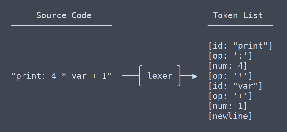 Creating a Programming Language: Pinecone