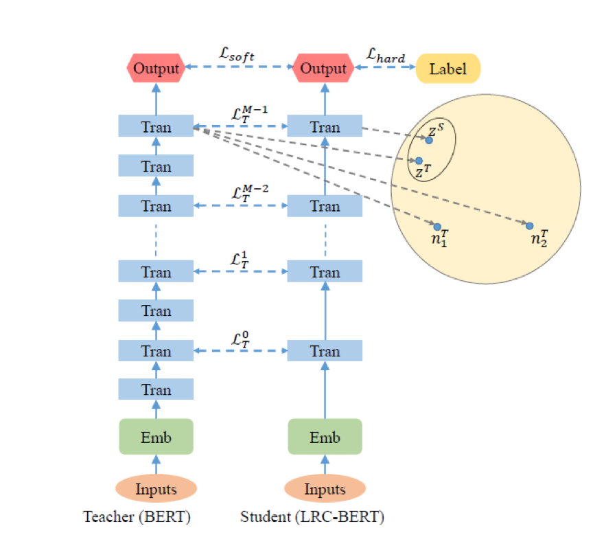 LRC-BERT: Contrastive Learning for Knowledge Distillation