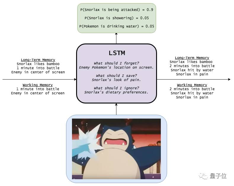 Exploring LSTM: From Basic Concepts to Internal Structures