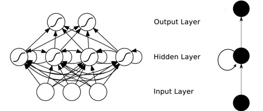 Understanding Recurrent Neural Networks (RNNs)