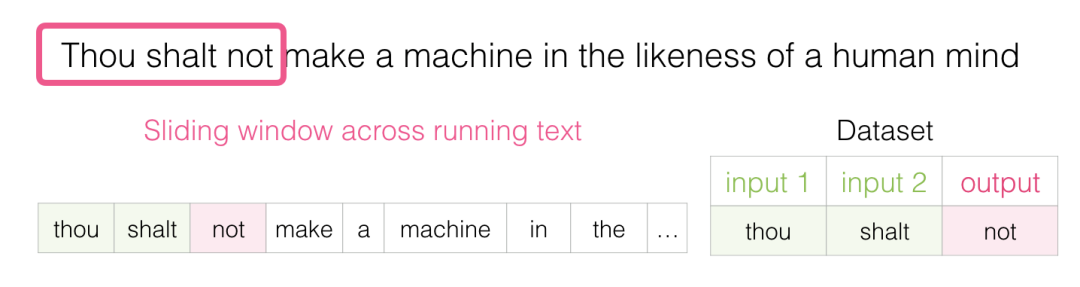 Understanding Word Embeddings and Word2vec