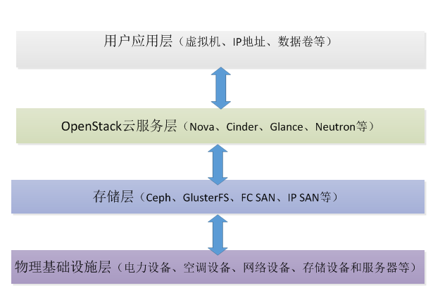 Summary of My Experience with OpenStack Operations