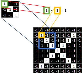 Understanding Convolutional Neural Networks in Machine Learning