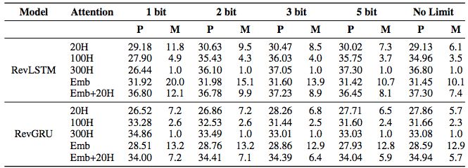 Reducing RNN Memory Usage by 90%: University of Toronto's Reversible Neural Networks