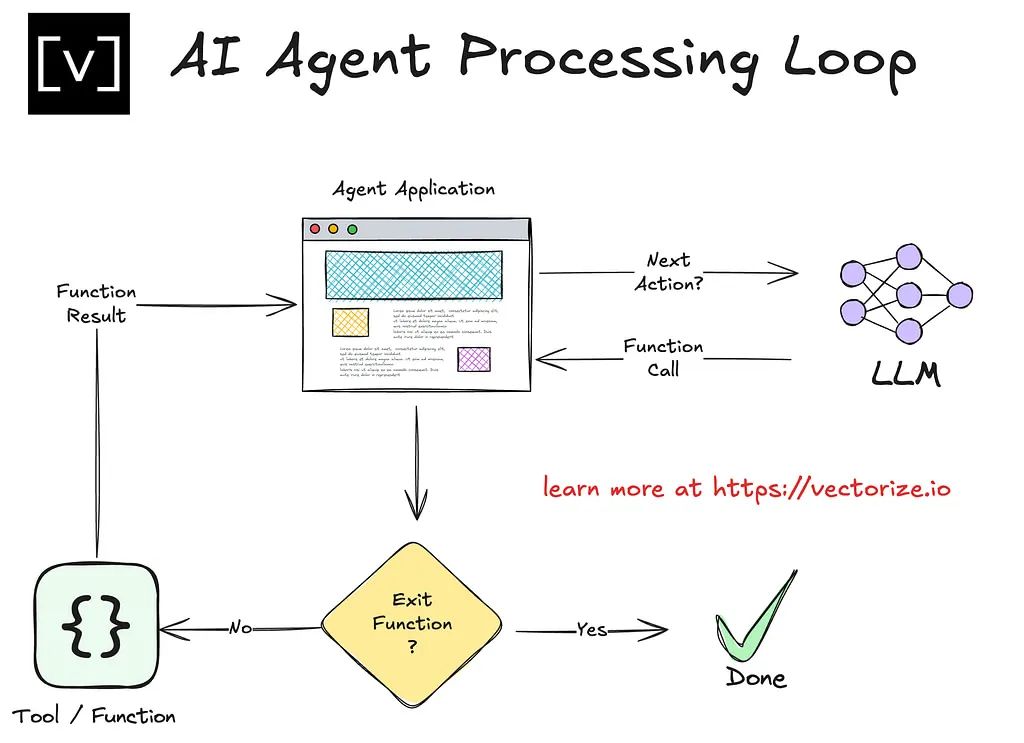 Designing Agentic AI Systems: Part One Agent Architecture