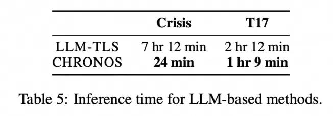 Chronos: Slow Thinking RAG Technology for News Timeline Summarization