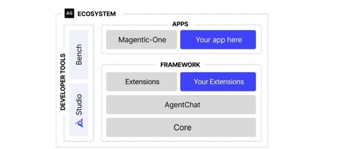 Comparison of Technical Architecture Between AutoGen and phiData Frameworks