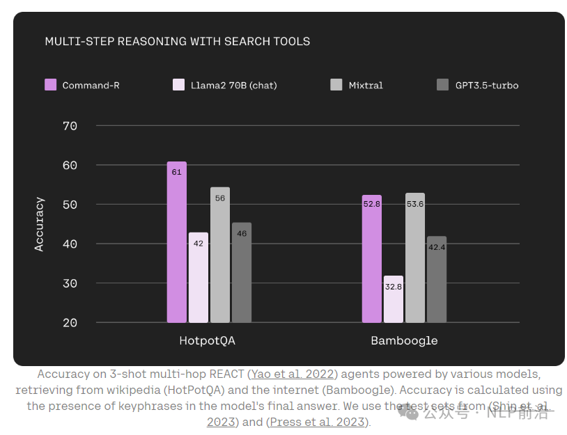 Cohere's Open Source 35B Model Surpasses Mixtral in RAG and Tool Capabilities