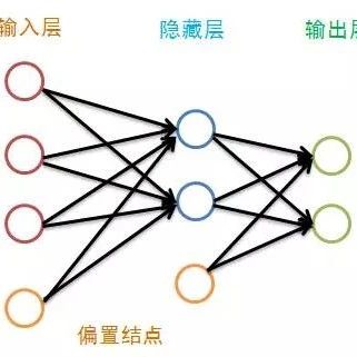 BP Neural Network Algorithm and Practice