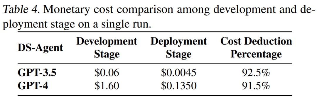 DS-Agent: Case-Based Reasoning for Data Science Tasks