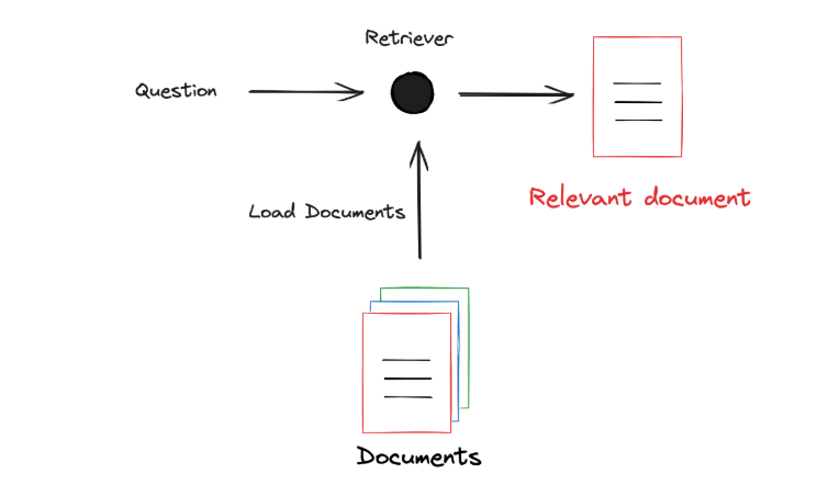 Mastering RAG: The Basics of Retrieval-Augmented Generation