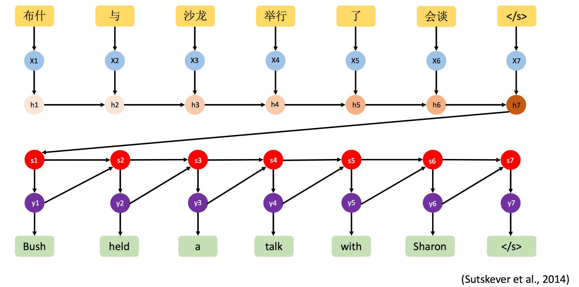 Neural Machine Translation: Development and Future Prospects