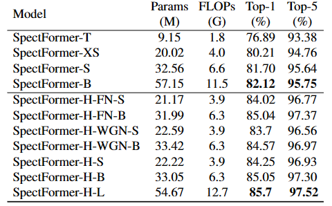 New Ideas on Attention Mechanism: Frequency Domain + Attention, Precision Exceeds SOTA 22.6%