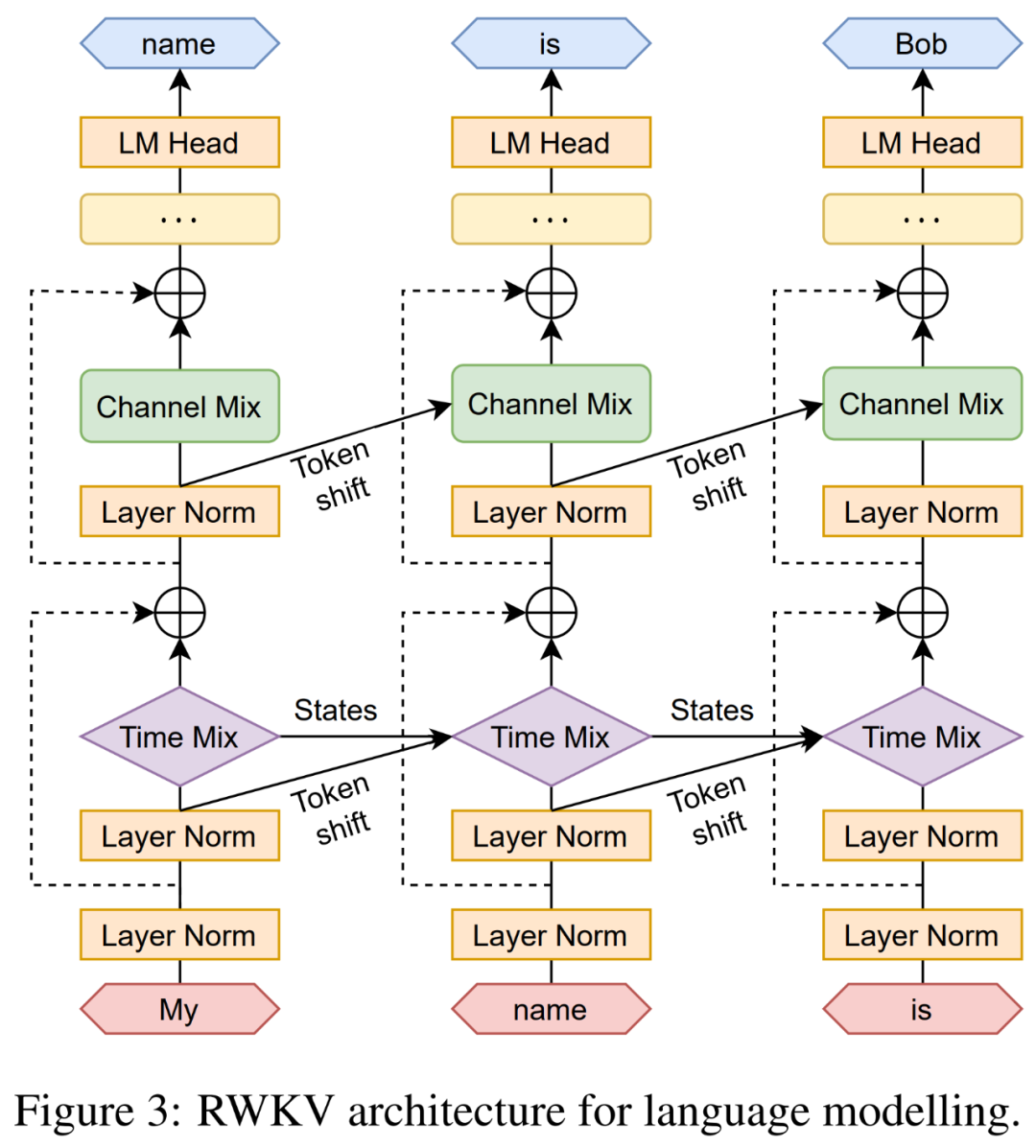 Reinventing RNNs for the Transformer Era: RWKV Model