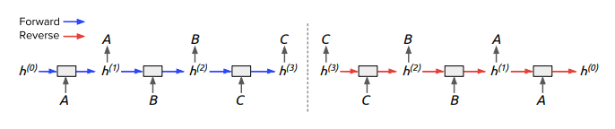 Reducing RNN Memory Usage by 90%: University of Toronto's Reversible Neural Networks