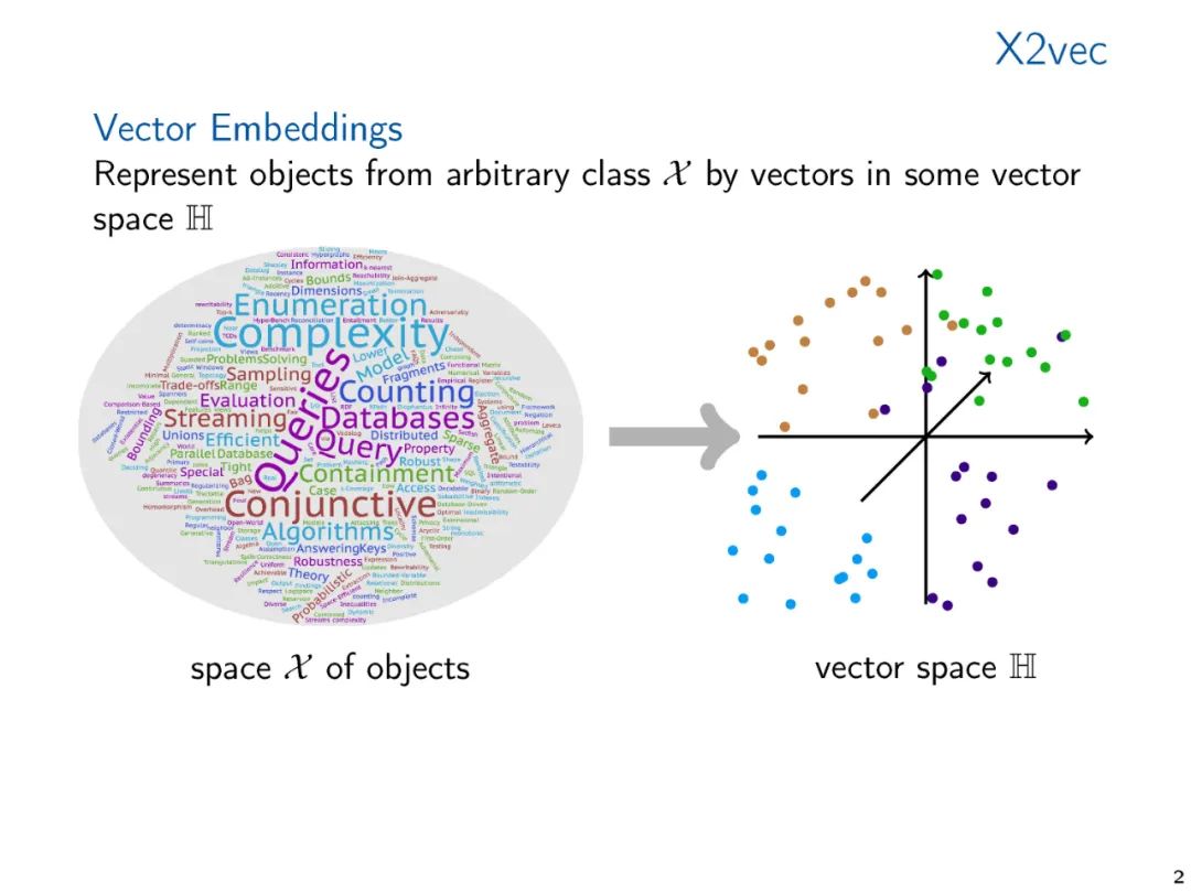 Word2Vec, Node2Vec, Graph2Vec, X2Vec: Theory of Vector Embeddings