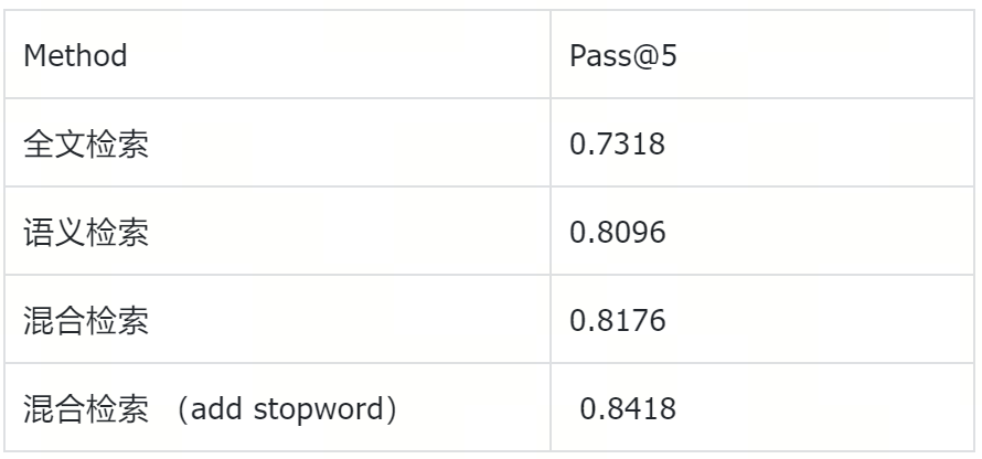 Practical Milvus 2.5: Semantic Search vs Full-Text Search vs Hybrid Search