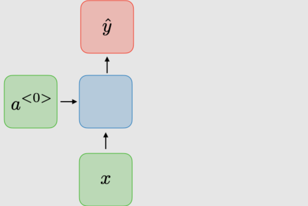 Understanding Recurrent Neural Networks (RNNs)