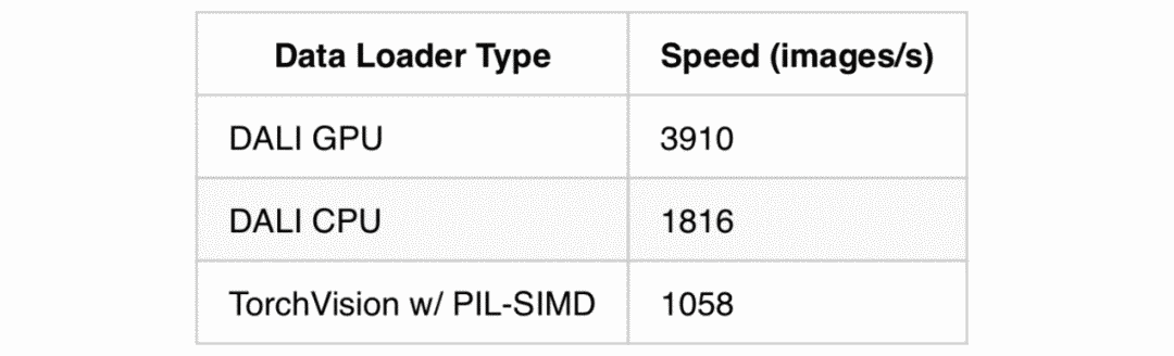 Speeding Up PyTorch by Four Times: Enhancing DALI Utilization and Creating CPU-Based Pipelines