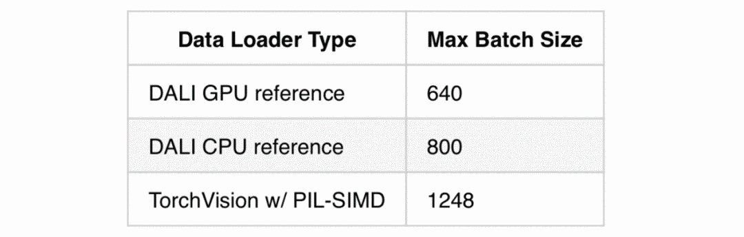 Speeding Up PyTorch by Four Times: Enhancing DALI Utilization and Creating CPU-Based Pipelines