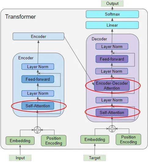 Illustrated Transformer: Principles of Attention Calculation