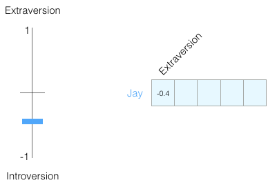 Understanding Word Embeddings and Word2vec