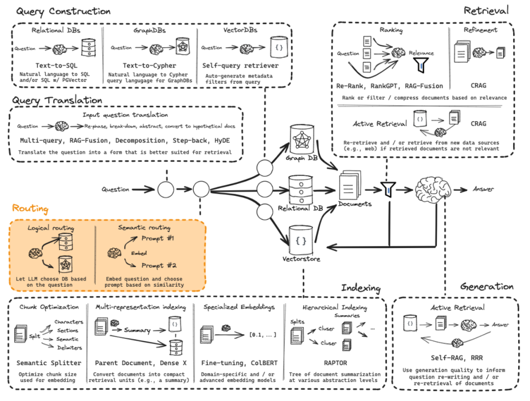 Mastering RAG Series 3: Routing