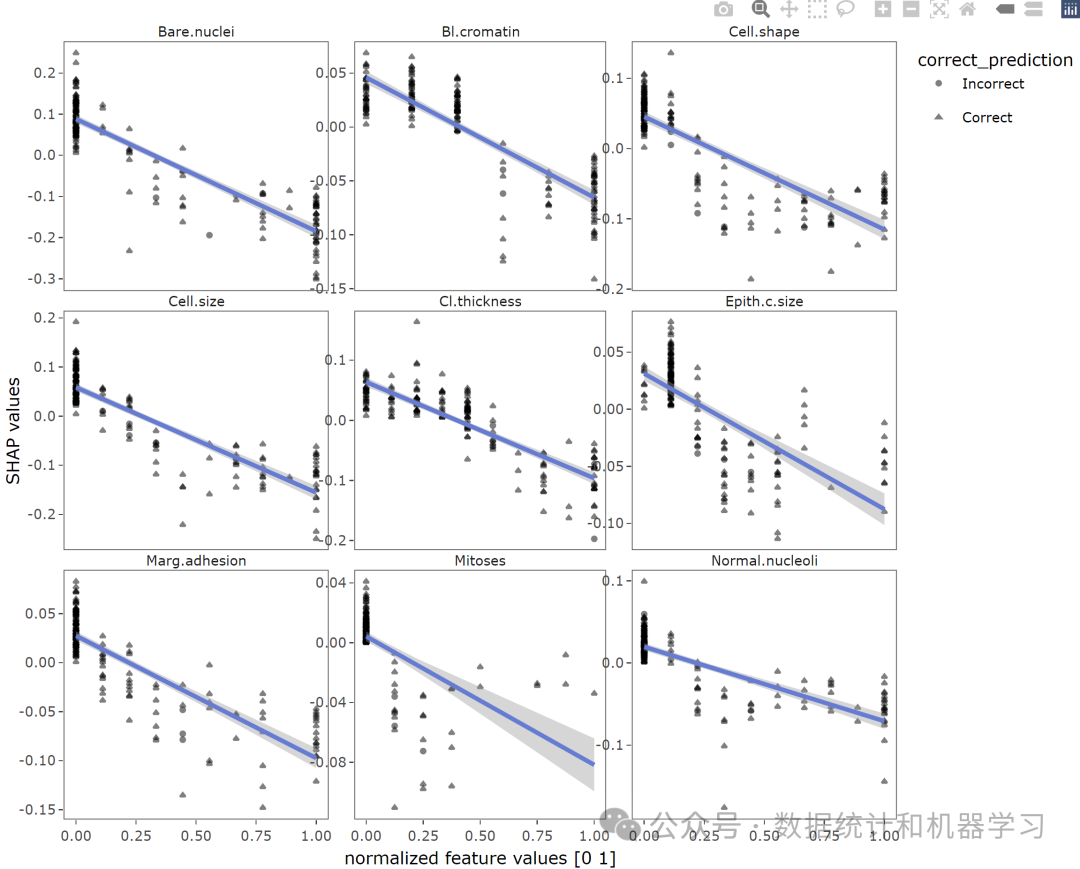 Understanding Machine Learning Model Explanations with R