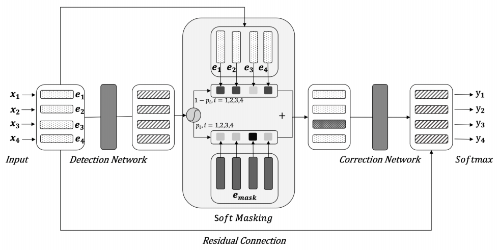 ASR Error Correction Based on BERT