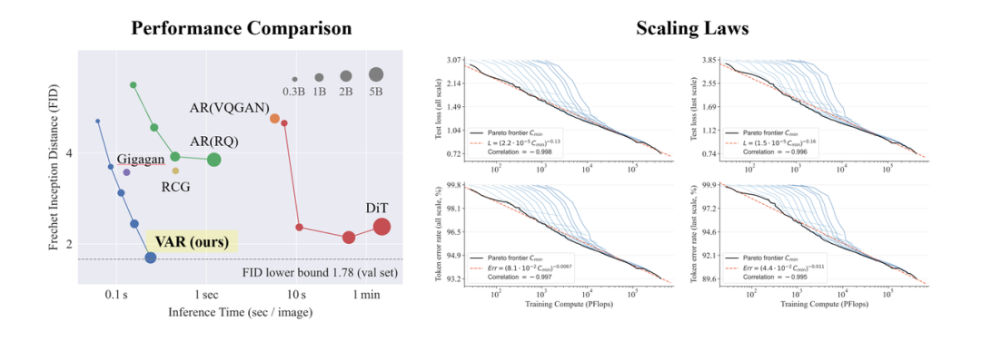 VAR Paradigm: GPT Surpasses Diffusion and Visual Generation Scaling Laws