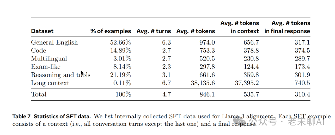 In-Depth Analysis of LLAMA3 Paper