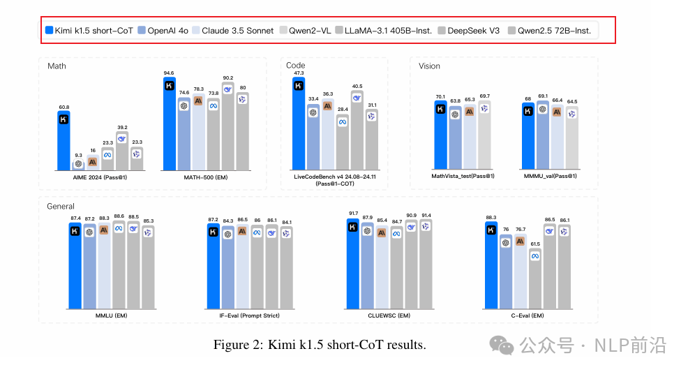 How Kimi-k1.5 is Developed?