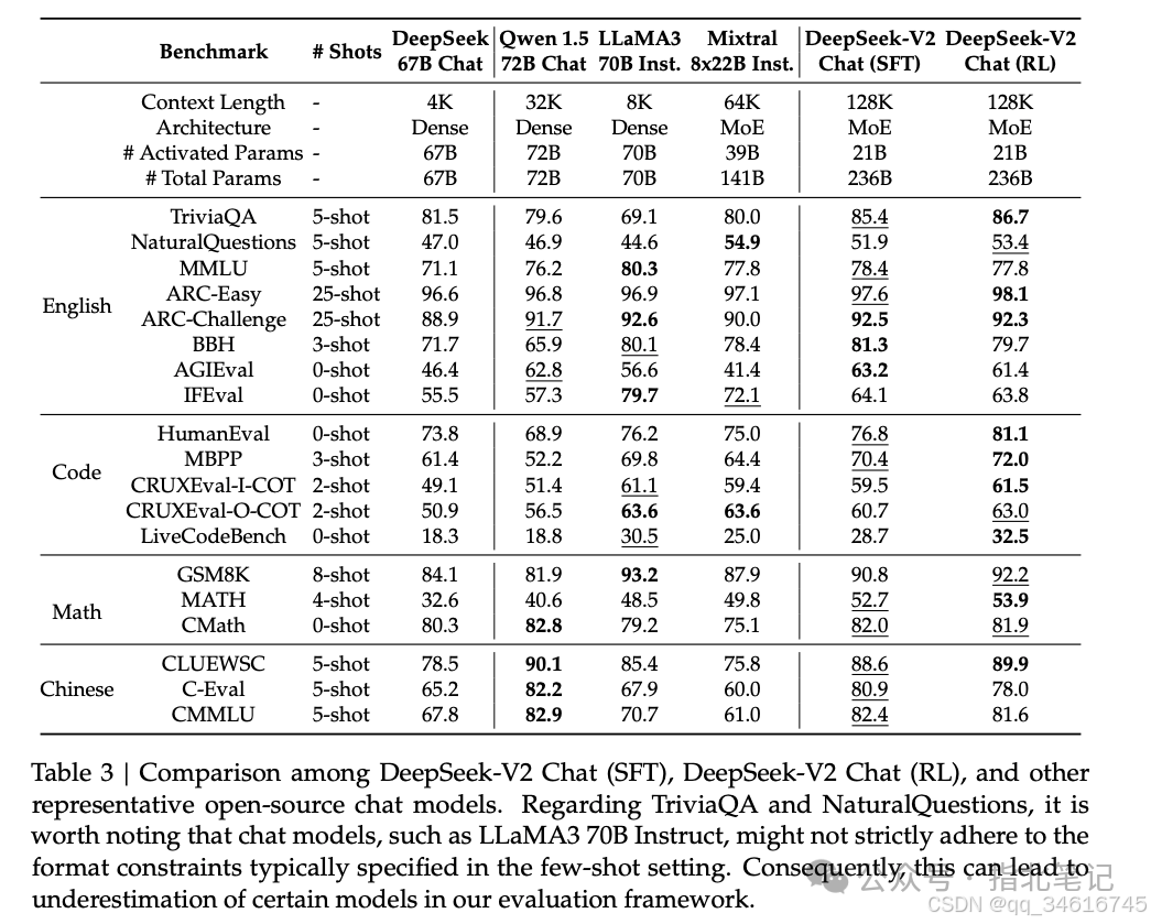 DeepSeek-V2: A Powerful MoE Language Model