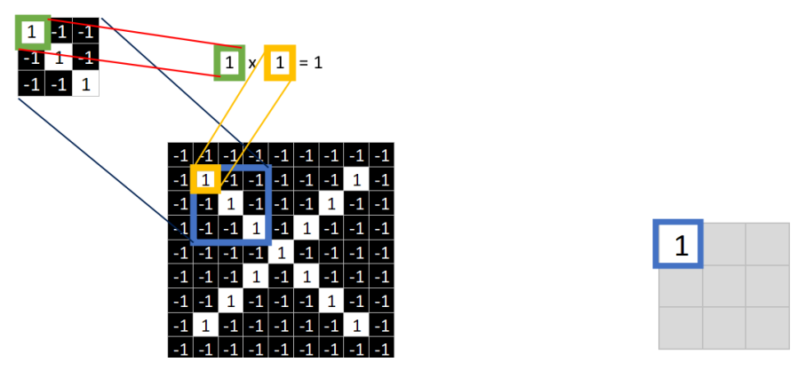 Understanding Convolutional Neural Networks in Machine Learning