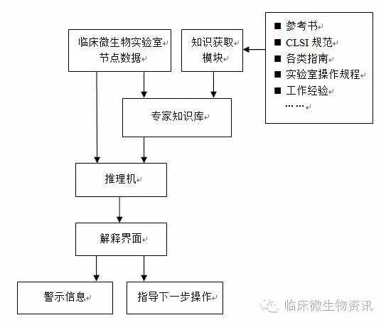 Establishment and Application of Expert System for Clinical Microbiology Laboratory Data Management