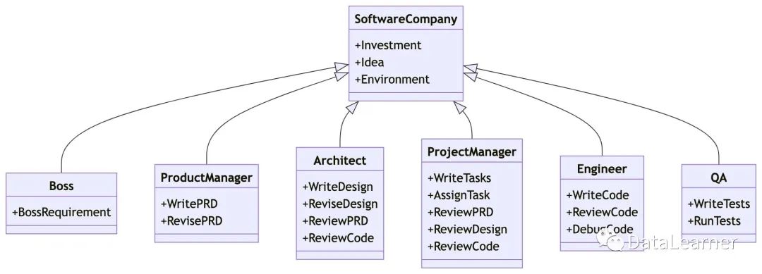 Comprehensive Analysis of MetaGPT: An LLM Framework for Software Development