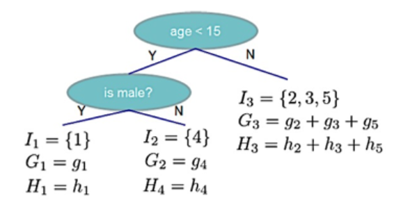 An Explanation and Derivation of the XGBoost Algorithm