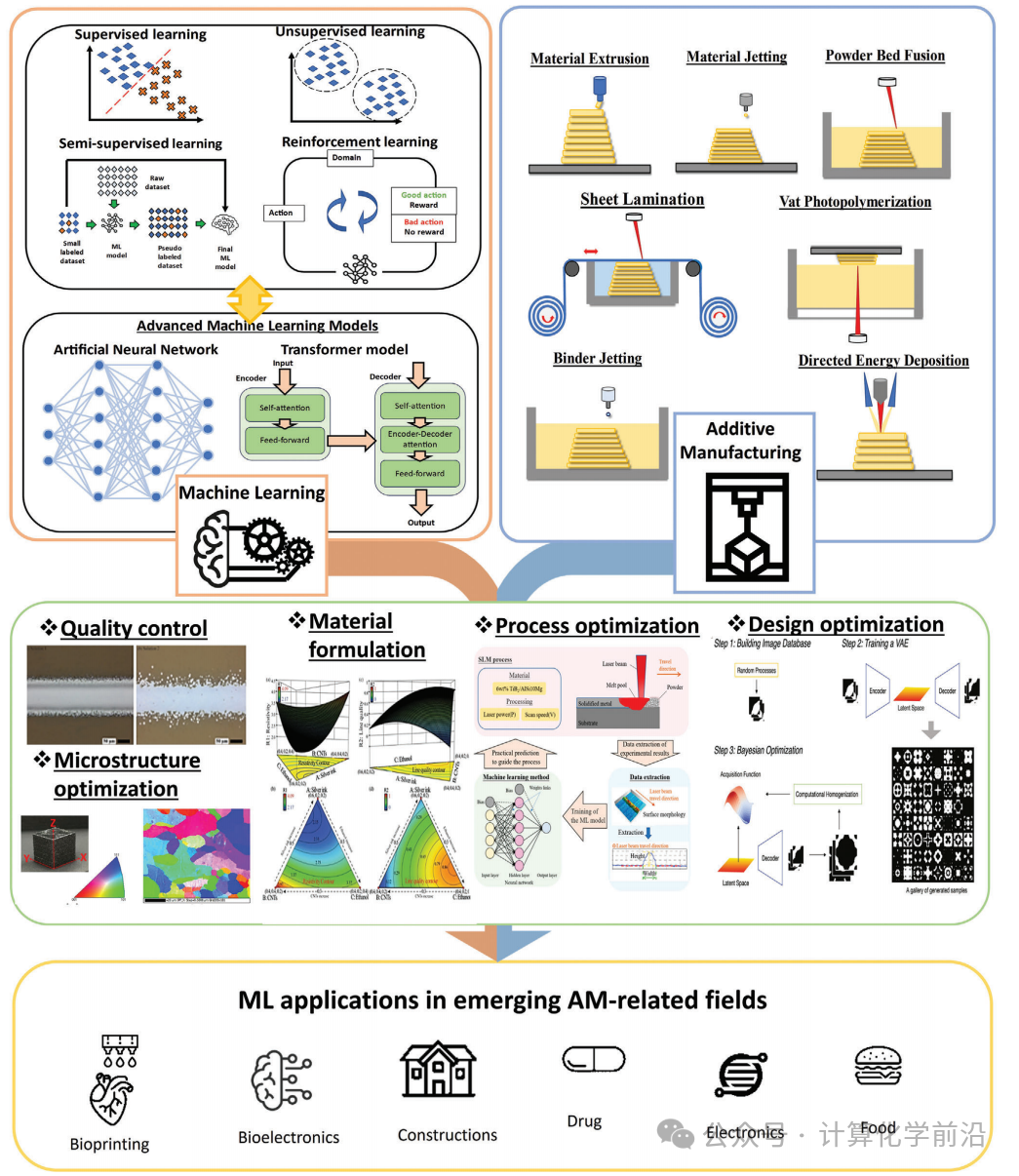 Advancements and Opportunities of Machine Learning in Additive Manufacturing