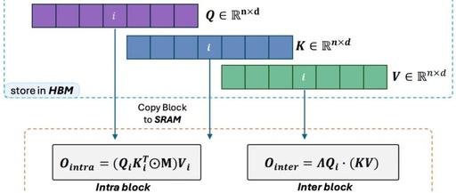 Next-Generation Attention Mechanism: Lightning Attention-2